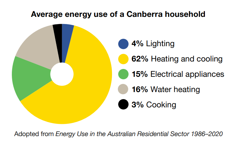 Average energy use of a Canberra household